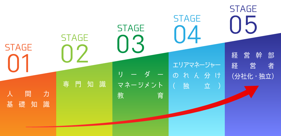 キャリア制度